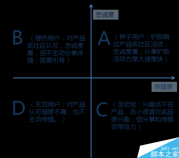 運營新人必看:如何對用戶分類?如何做活動運營效益最大化?