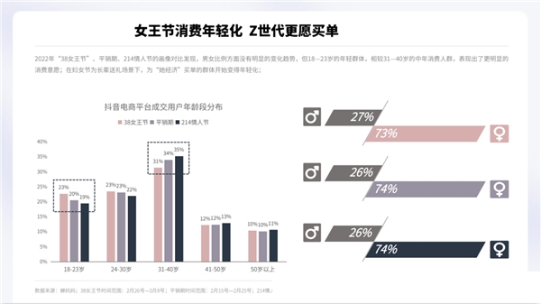 蟬媽媽解讀“她經(jīng)濟(jì)”：抖音38節(jié)報(bào)告出爐 消費(fèi)年輕化明顯