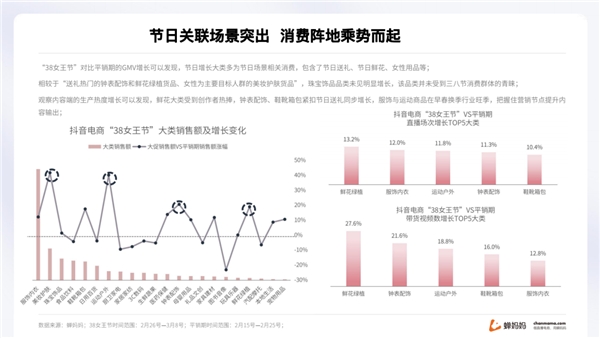 蟬媽媽解讀“她經(jīng)濟(jì)”：抖音38節(jié)報(bào)告出爐 消費(fèi)年輕化明顯