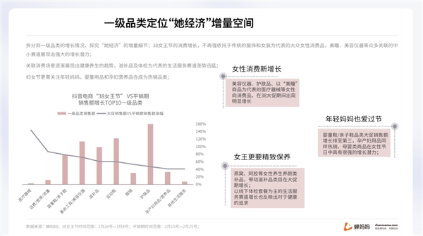 蟬媽媽解讀“她經(jīng)濟(jì)”：抖音38節(jié)報(bào)告出爐 消費(fèi)年輕化明顯