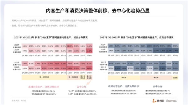 蟬媽媽解讀“她經(jīng)濟(jì)”：抖音38節(jié)報(bào)告出爐 消費(fèi)年輕化明顯