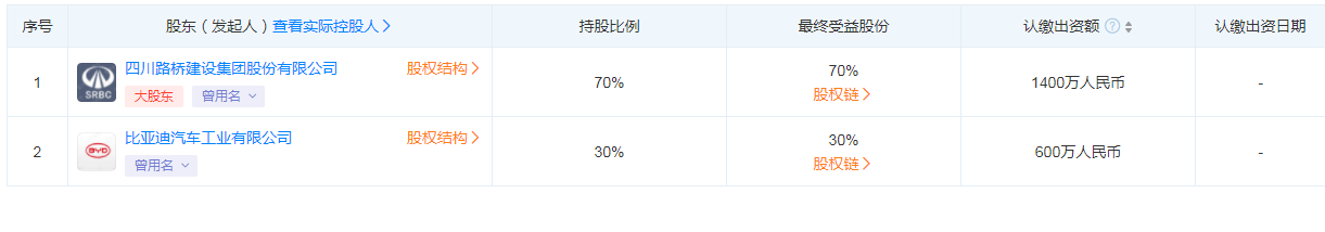 比亞迪投資成立四川路迪礦業公司，注冊資本 2000 萬