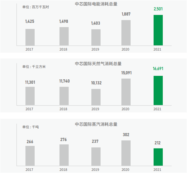 光刻機(jī)“電老虎” 中芯國際一年耗電29億度：不到臺積電零頭