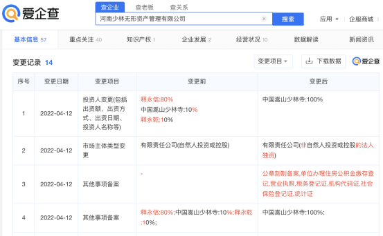進(jìn)軍房地產(chǎn)后,“少林寺CEO”釋永信退出少林無形資管公司股東