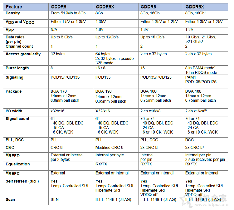 GDDR6X和GDDR6區別是什么？GDDR6X和GDDR6差距對比科普知識