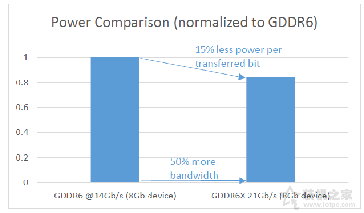 GDDR6X和GDDR6區別是什么？GDDR6X和GDDR6差距對比科普知識