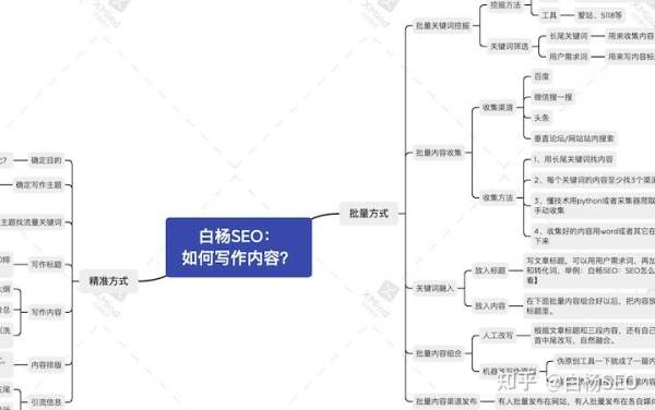 白楊SEO:如何批量制作網站或自媒體文章獲取流量?【參考】
