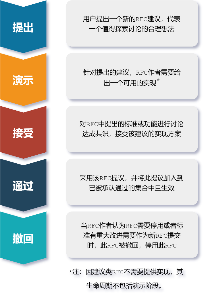中國信通院正式發布“星火·鏈網”共識意見征集稿(RFC),持續推動生態開放開源,共創共贏
