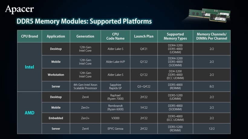 消息稱 AMD 銳龍 7000 臺式機處理器默認支持 DDR5-5200 內存