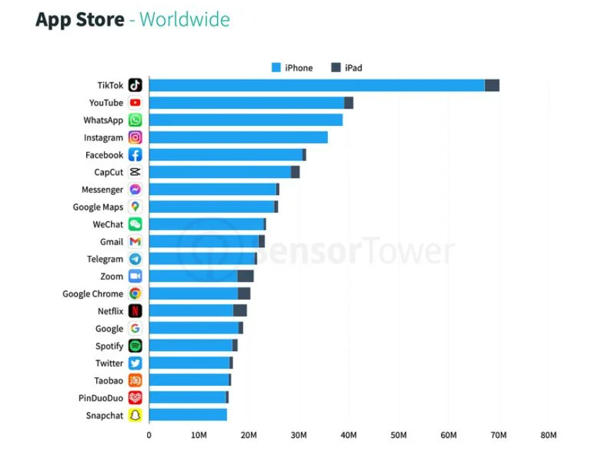 蘋果 App Store 第一季度應用下載量達 86 億次，TikTok 穩居第一