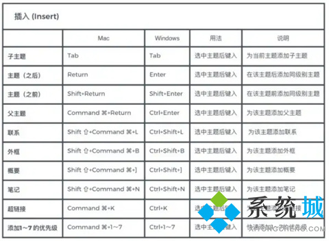XMind快捷鍵匯總 XMind快捷鍵大全