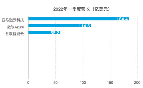 一季度亞馬遜、微軟、谷歌三大廠云業務營收比較：亞馬遜大幅領先