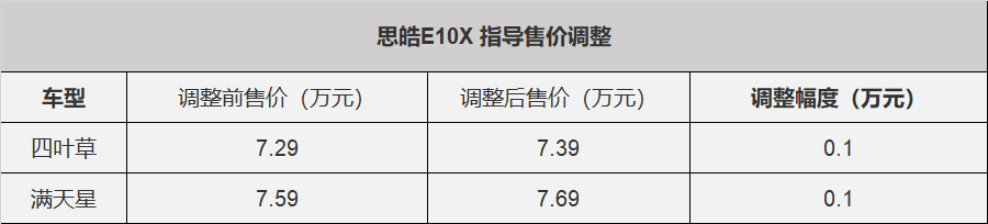 5月1日起,思皓E10X漲價1000元