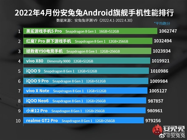 安兔兔4月安卓性能榜出爐：天璣9000首次上榜 成常規旗艦第一！