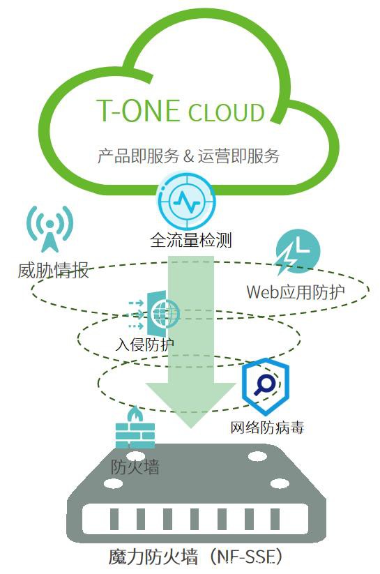 打造10億產品線 綠盟科技魔力防火墻線上發布