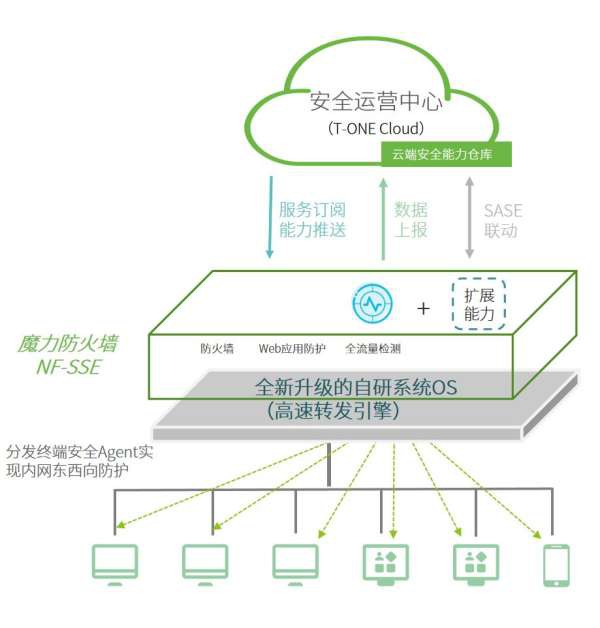 打造10億產品線 綠盟科技魔力防火墻線上發布