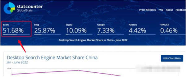 百度還是企業(yè)做流量首選渠道嗎？