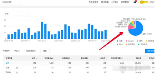 百度還是企業(yè)做流量首選渠道嗎？