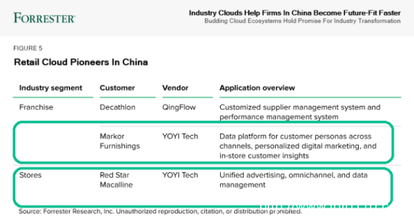 悠易成功入選 Forrester 中國首份行業(yè)云報告