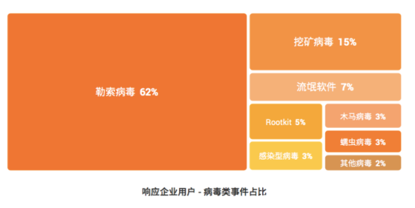 火絨安全發(fā)布2022上半年終端防護數(shù)據(jù)報告