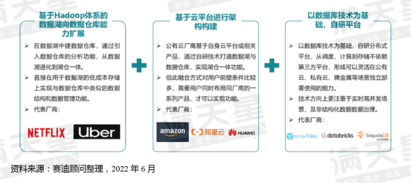湖倉一體的發(fā)展現狀及未來趨勢 深度解讀
