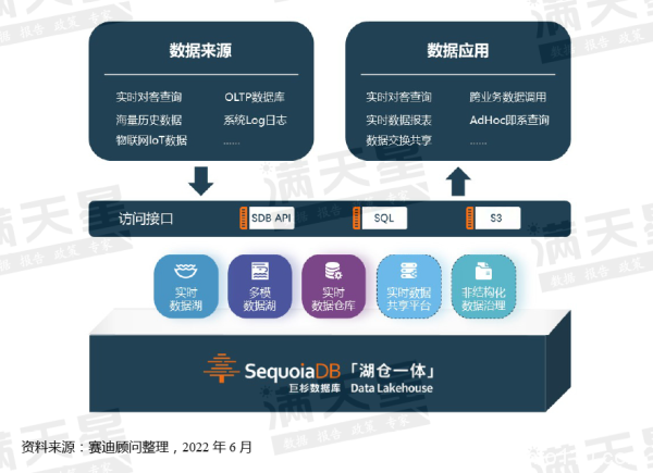 湖倉一體的發(fā)展現狀及未來趨勢 深度解讀