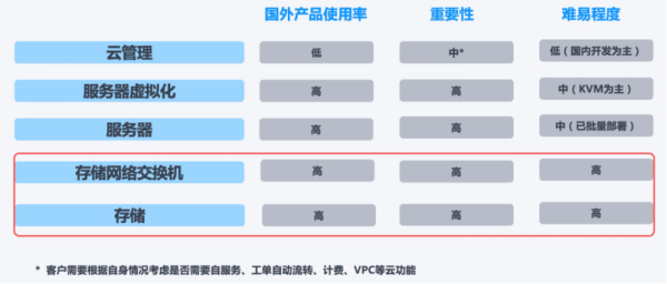 一文了解超融合信創云基礎設施
