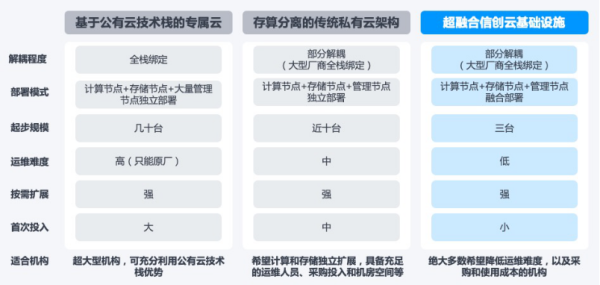 一文了解超融合信創云基礎設施