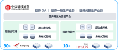 一文了解超融合信創云基礎設施