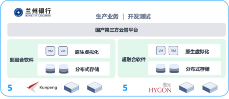 一文了解超融合信創云基礎設施