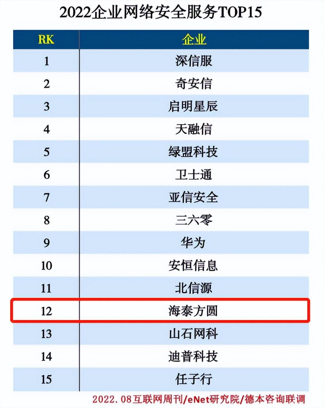 實力上榜｜海泰方圓躋身2022企業網絡安全服務Top15