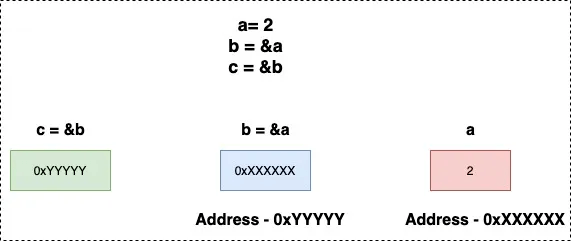 詳解Go語言中指針的11個知識點