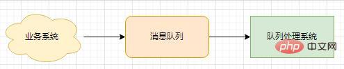 1666857462864956.jpg 詳解PHP消息隊列的實現以及運用(附流程圖)