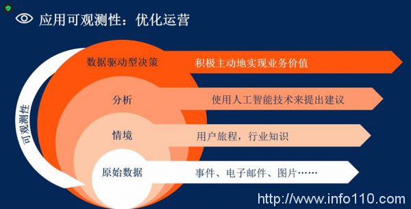 如何在不確定性中尋找新增長(zhǎng)點(diǎn)  Gartner解析2023年十大戰(zhàn)略技術(shù)趨勢(shì)