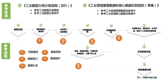 工信部正式印發(fā)《工業(yè)和信息化領(lǐng)域數(shù)據(jù)安全管理辦法(試行)》