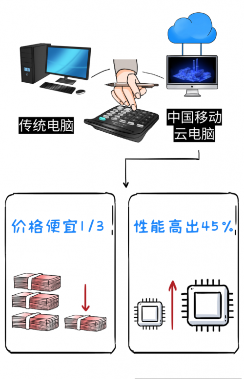 中國(guó)移動(dòng)云電腦是什么寶貝搬磚神器？