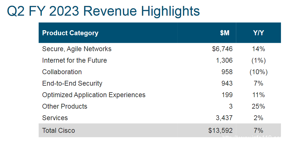 財(cái)報(bào)解讀:硬件支撐思科增長(zhǎng),云平臺(tái)何時(shí)能突圍?