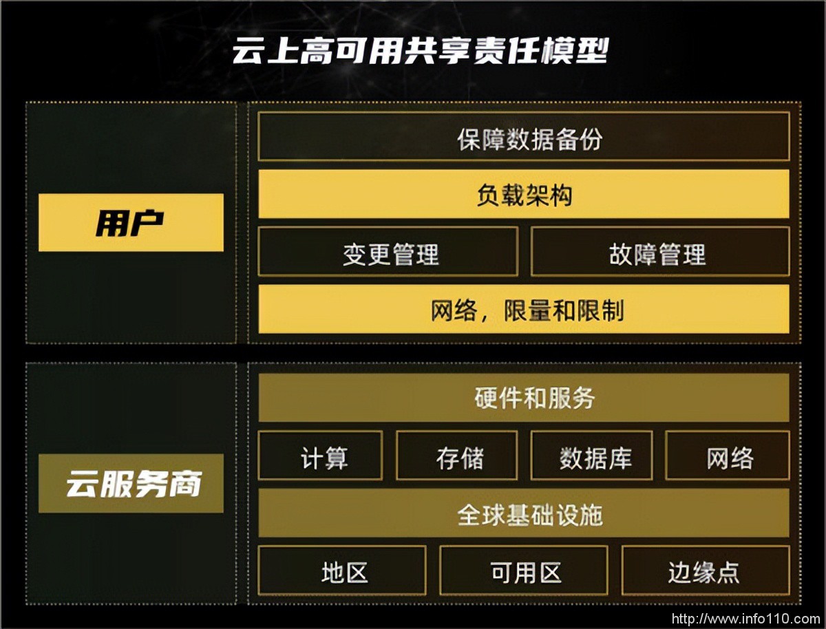 高可用初了解:對于云時代的企業數據化轉型,它是關鍵