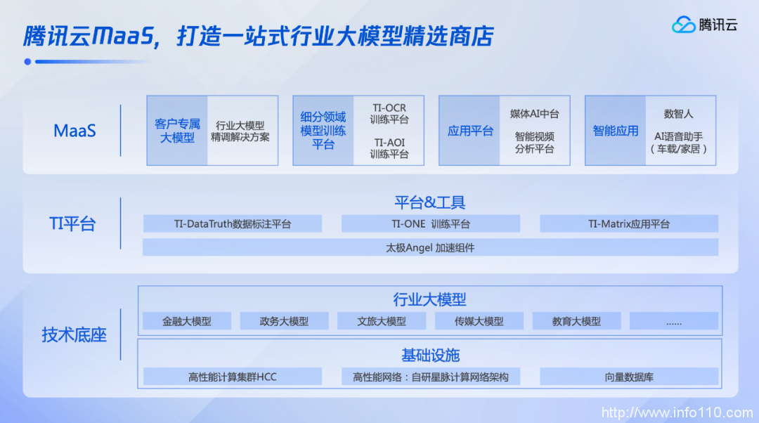 行業(yè)大模型精選商店開張,騰訊云進(jìn)擊大模型第一步