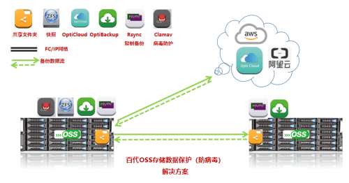 百代OSS防勒索解決方案，打造領先安全生態體系