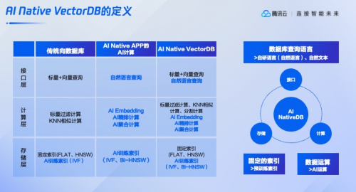 昨天,騰訊云重新定義了向量數據庫