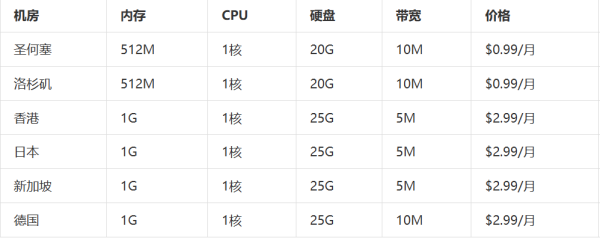 穩定、高速、安全！一站式解決你的海外VPS需求