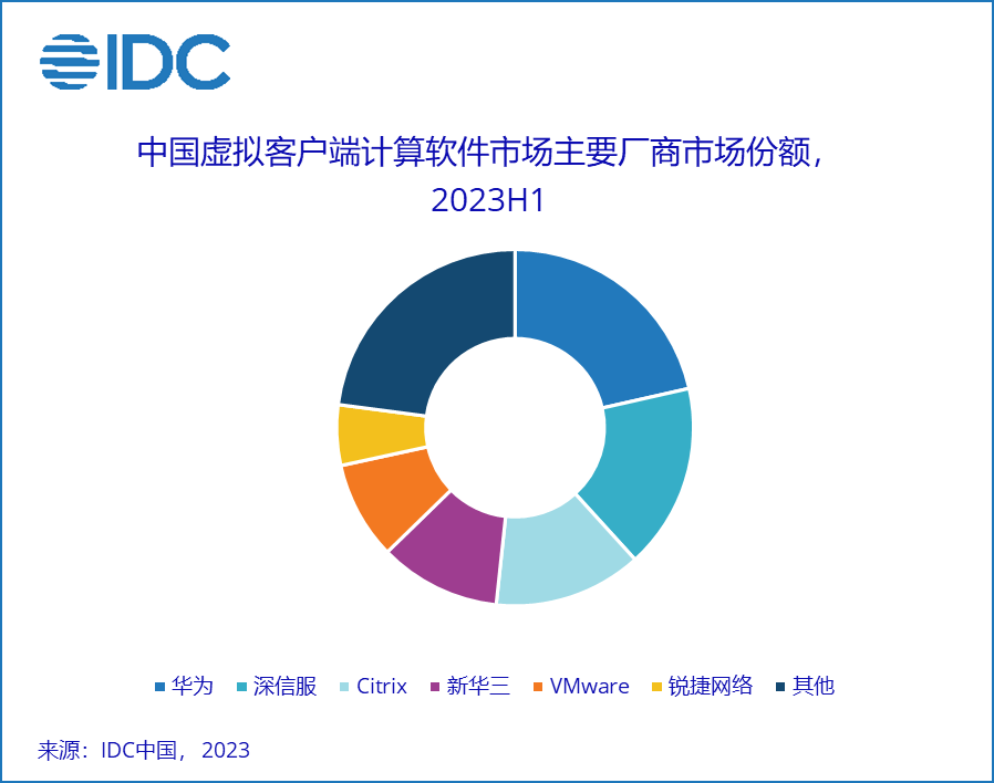 Citrix 退出中國市場！華為云以三大優勢繼續稱霸桌面云江湖