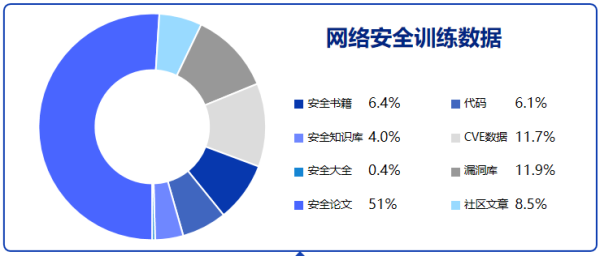 云起無垠:SecGPT-全球首個網絡安全開源大模型