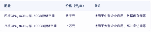 云數據庫價格貴嗎？云數據庫租用價格表