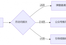 私域冷啟動:如何把網站10萬流量轉化為微信3000鐵粉?-站長資訊網