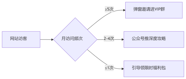 私域冷啟動：如何把網站10萬流量轉化為微信3000鐵粉？